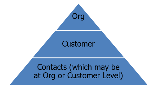 customer data hierarchy