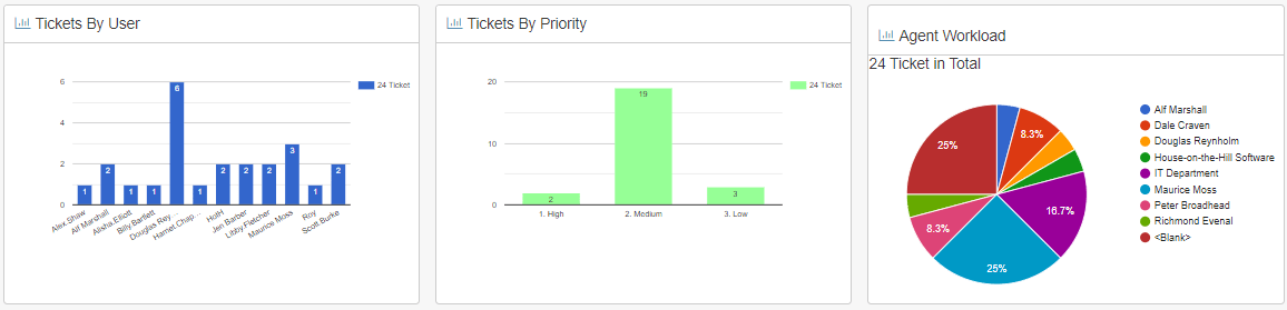 reports dashboard